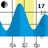 Gig Harbor tide chart for Wednesday, January 17, 2024