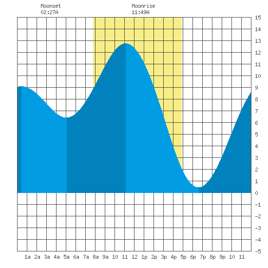 Gig Harbor tide chart for Friday, January 19, 2024