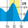 Gig Harbor tide chart for Friday, January 19, 2024