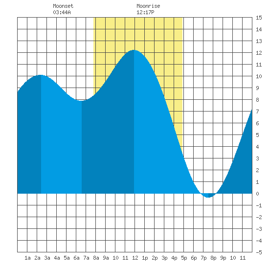 Gig Harbor tide chart for Saturday, January 20, 2024