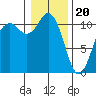Gig Harbor tide chart for Saturday, January 20, 2024