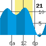 Gig Harbor tide chart for Sunday, January 21, 2024