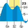 Gig Harbor tide chart for Tuesday, January 23, 2024