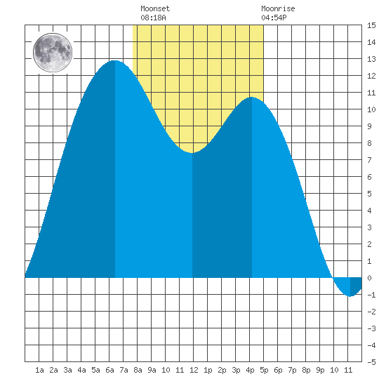 Gig Harbor tide chart for Thursday, January 25, 2024