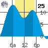 Gig Harbor tide chart for Thursday, January 25, 2024