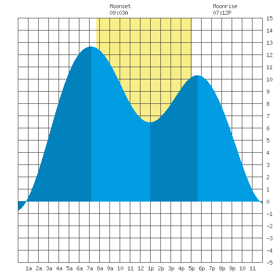 Gig Harbor tide chart for Saturday, January 27, 2024