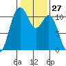 Gig Harbor tide chart for Saturday, January 27, 2024