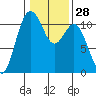 Gig Harbor tide chart for Sunday, January 28, 2024