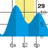 Gig Harbor tide chart for Monday, January 29, 2024