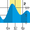 Gig Harbor tide chart for Tuesday, January 2, 2024