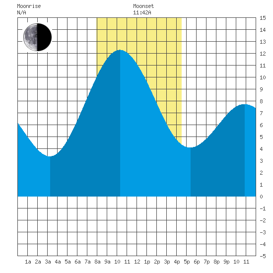 Gig Harbor tide chart for Wednesday, January 3, 2024