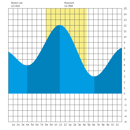 Gig Harbor tide chart for Thursday, January 4, 2024
