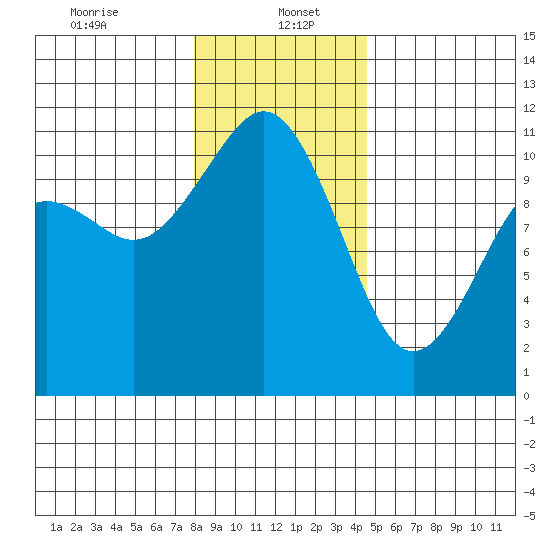 Gig Harbor tide chart for Friday, January 5, 2024
