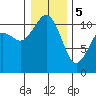 Gig Harbor tide chart for Friday, January 5, 2024
