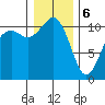 Gig Harbor tide chart for Saturday, January 6, 2024