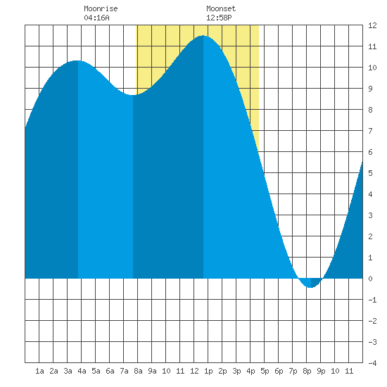 Gig Harbor tide chart for Sunday, January 7, 2024