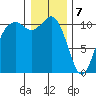 Gig Harbor tide chart for Sunday, January 7, 2024