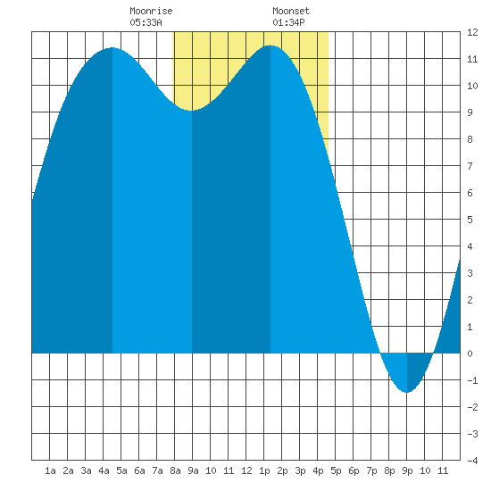 Gig Harbor tide chart for Monday, January 8, 2024