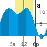 Gig Harbor tide chart for Monday, January 8, 2024