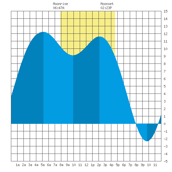 Gig Harbor tide chart for Tuesday, January 9, 2024