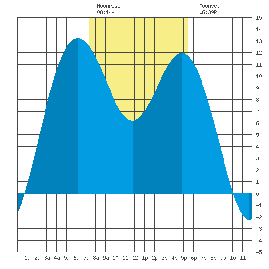Gig Harbor tide chart for Saturday, February 10, 2024