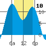 Gig Harbor tide chart for Saturday, February 10, 2024
