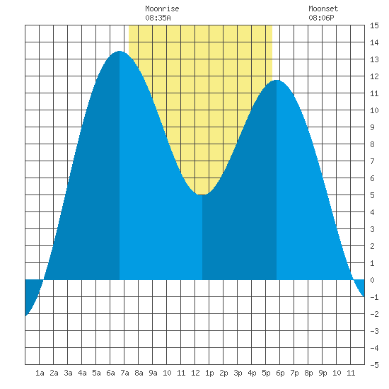 Gig Harbor tide chart for Sunday, February 11, 2024