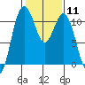 Gig Harbor tide chart for Sunday, February 11, 2024