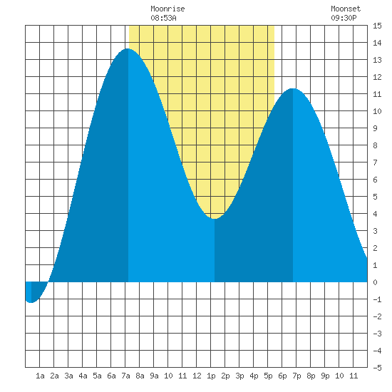 Gig Harbor tide chart for Monday, February 12, 2024