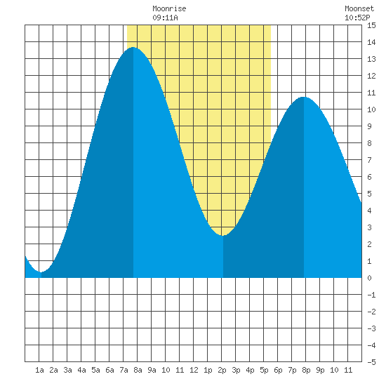 Gig Harbor tide chart for Tuesday, February 13, 2024