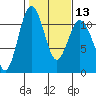 Gig Harbor tide chart for Tuesday, February 13, 2024