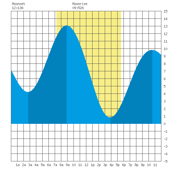Gig Harbor tide chart for Thursday, February 15, 2024