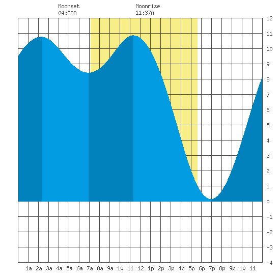 Gig Harbor tide chart for Sunday, February 18, 2024
