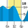 Gig Harbor tide chart for Sunday, February 18, 2024