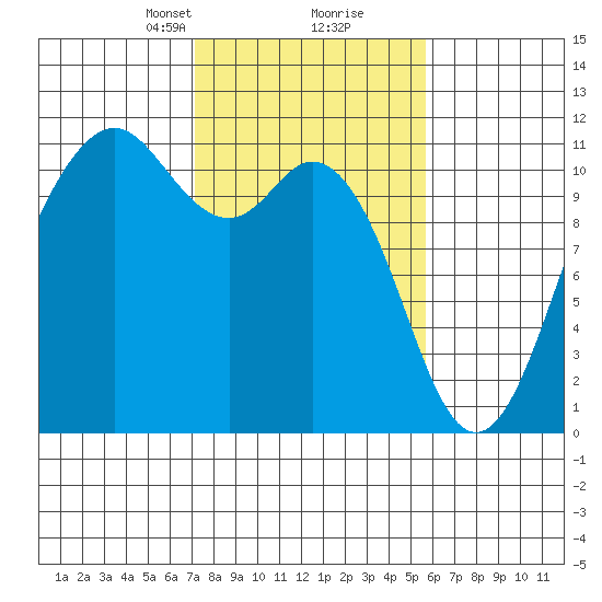 Gig Harbor tide chart for Monday, February 19, 2024