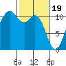 Gig Harbor tide chart for Monday, February 19, 2024