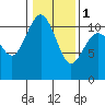 Gig Harbor tide chart for Thursday, February 1, 2024