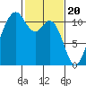 Gig Harbor tide chart for Tuesday, February 20, 2024