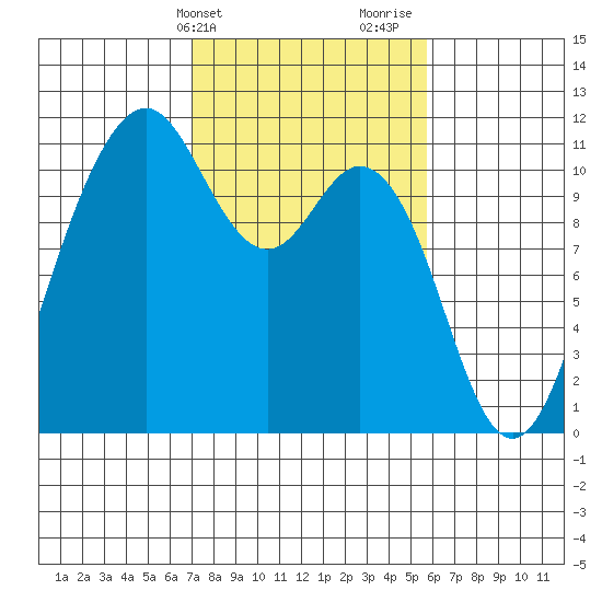 Gig Harbor tide chart for Wednesday, February 21, 2024