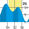 Gig Harbor tide chart for Wednesday, February 21, 2024