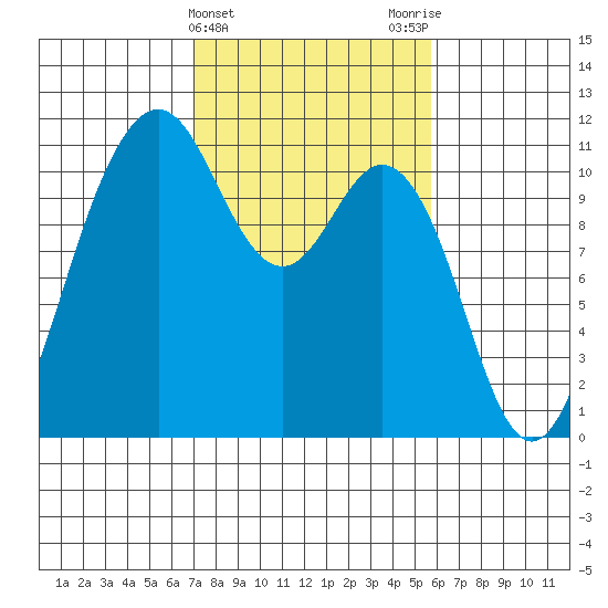 Gig Harbor tide chart for Thursday, February 22, 2024