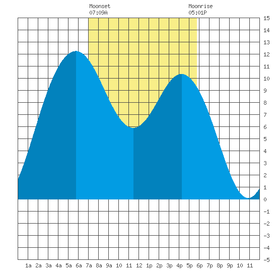Gig Harbor tide chart for Friday, February 23, 2024