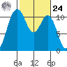 Gig Harbor tide chart for Saturday, February 24, 2024