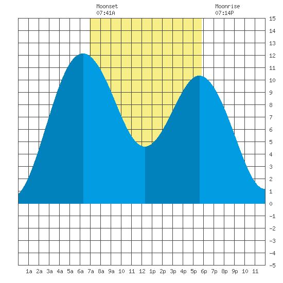 Gig Harbor tide chart for Sunday, February 25, 2024