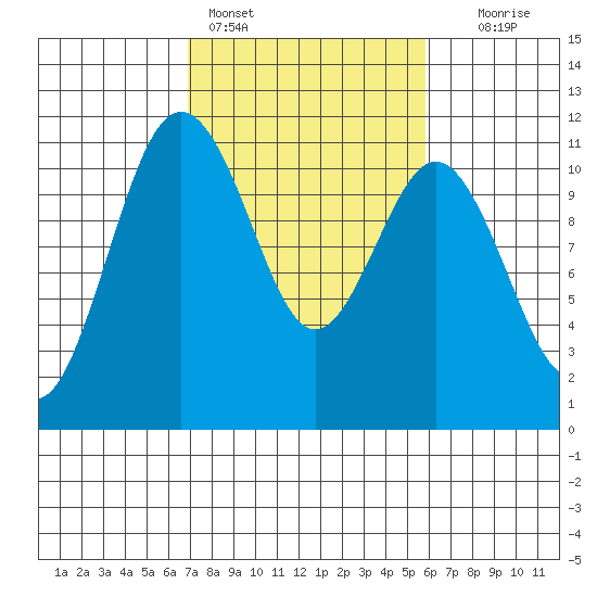Gig Harbor tide chart for Monday, February 26, 2024