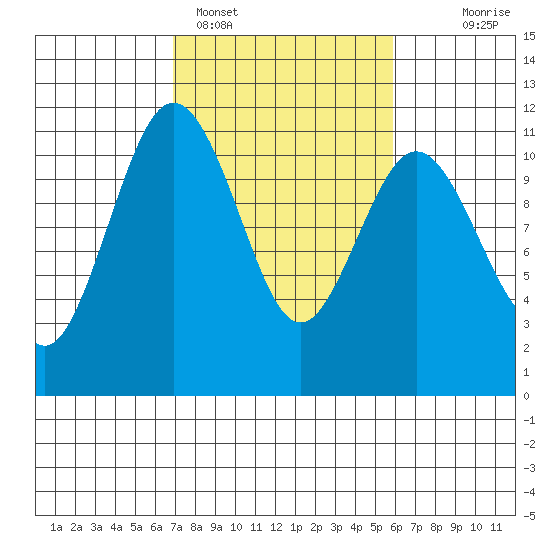 Gig Harbor tide chart for Tuesday, February 27, 2024
