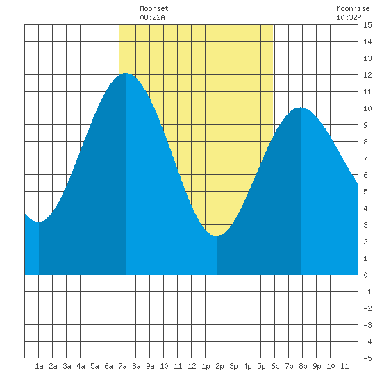 Gig Harbor tide chart for Wednesday, February 28, 2024