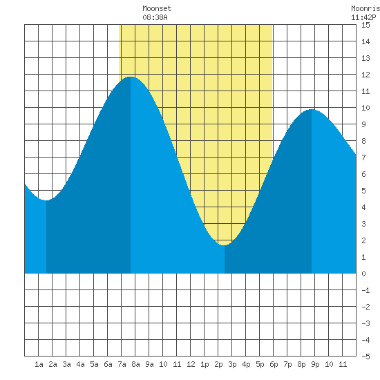 Gig Harbor tide chart for Thursday, February 29, 2024