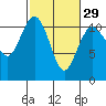 Gig Harbor tide chart for Thursday, February 29, 2024
