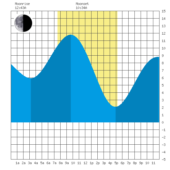 Gig Harbor tide chart for Friday, February 2, 2024